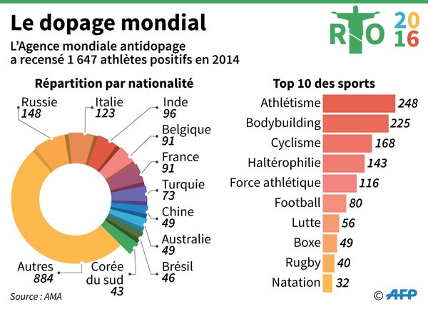 1647 athètes contrôlés positifs en 2014 dans le monde